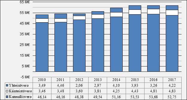 UUDENKAUPUNGIN KAUPUNKI Pöytäkirja 5/2018 9 Henkilöstö ja henkilöstömenot Uudenkaupungin kaupungin palveluksessa olevan vakinaisen henkilöstön määrä 31.12.2017 oli 860 henkilöä.