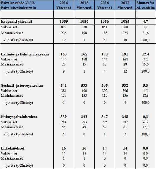 UUDENKAUPUNGIN KAUPUNKI Pöytäkirja 3/2018 10 Sosiaali- ja terveyskeskuksen vertailukelpoiset henkilöstömenot nousivat 2,3 % ja sivistyspalvelukeskuksen vertailukelpoiset henkilöstömenot pienenivät