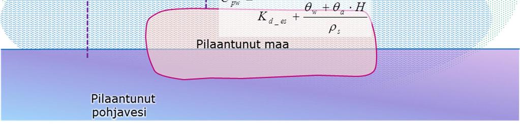 Maaperästä huokosveteen kulkeutuva haitta-ainepitoisuus (C pw ) määritettiin kaavalla 1 (YM 2014).