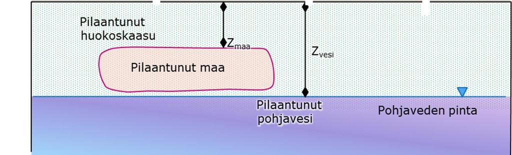 LIITE 3 Riskinarvioinnin laskentaperiaatteet Sivu 3 / 5 Huokosvedestä tai pohjavedestä huokosilmaan kulkeutuva haitta-ainepitoisuus (C pa ) määritettiin Henryn lain vakiolla kaavalla 2 (YM 2014): C H