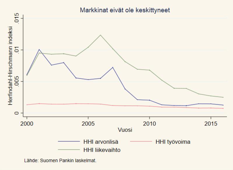 Toista tapaa tarkastella markkinoiden keskittymistä on käytetty Autorin ym. (2017a, 2017b) tutkimuksissa.