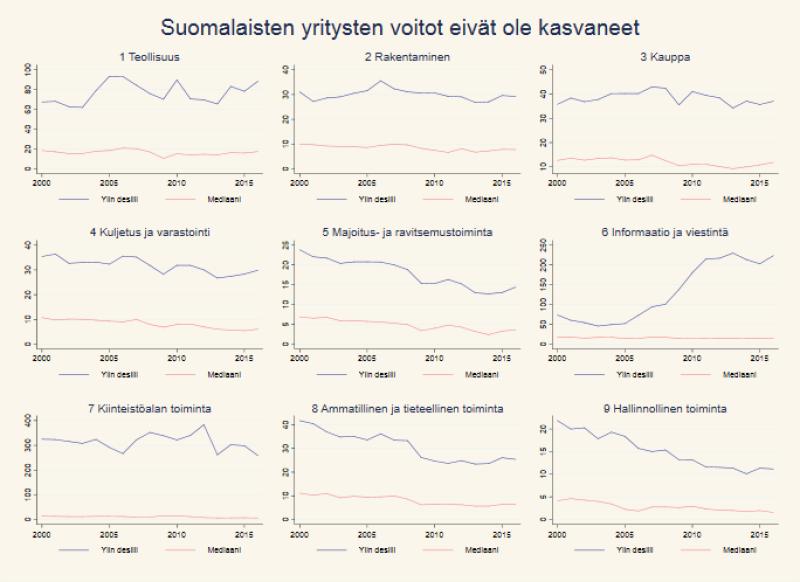 esimerkiksi edellä mainituissa Autorin ym. (2017a, b) tutkimuksissa suurimmat muutokset markkinaosuuksissa ja voitoissa ajoittuvat ajanjaksoon 1960 1990.