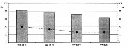 Isku- ja murtumissitkeys sekä väsymiskestävyys Ferriittisillä HiSi-raudoilla (EN-GJS-450-18, EN-GJS-500-14 ja EN-GJS-600-10) on korkeampi iskusitkeys kuin perinteisillä saman lujuustason