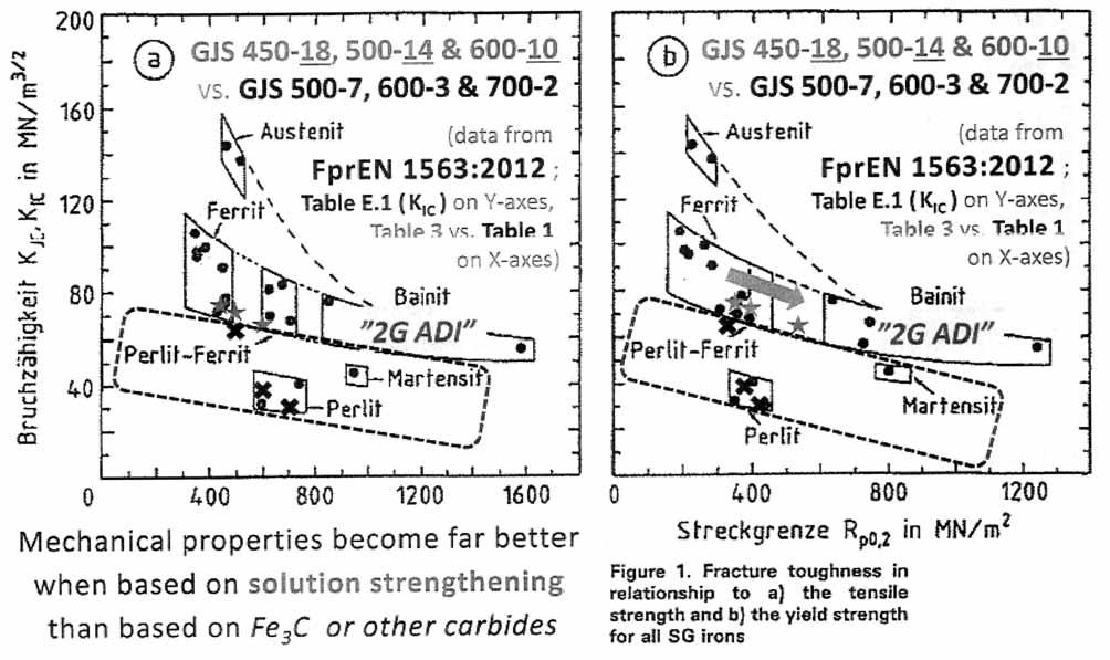 Perinteisen pallografiittiraudan GJS 500-7 sitkeä/haurasmurtuma -transitiolämpötila on noin +50 C, kun vastaava pallografiittiraudan GJS 400-15 (2,35 % Si) transitiolämpötila on noin -50 C.