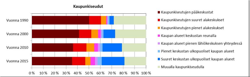 Vähittäiskaupan työpaikkojen sijoittuminen keskusta-alueille ja niiden ulkopuolisille kaupan alueilla kau-punkiseututaajamissa.