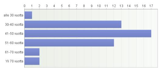 43 8 KYSELYN TULOKSET JA NIIDEN TARKASTELU 8.1 Taustatiedot Vastaajia kyselyssä oli 47.
