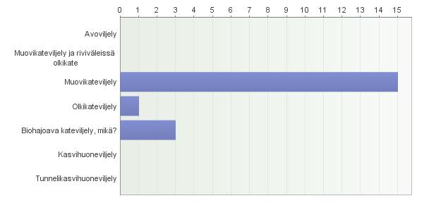 3 Luomumansikan viljelytekniikka Muovikateviljely oli yleisin vastanneiden viljelytapa.