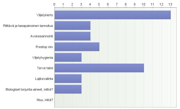 53 Kuvio 18. Muut hankalina koetut tuholaiset. Kyselyssä pyydettiin kertomaan, kuinka tauteja torjutaan.