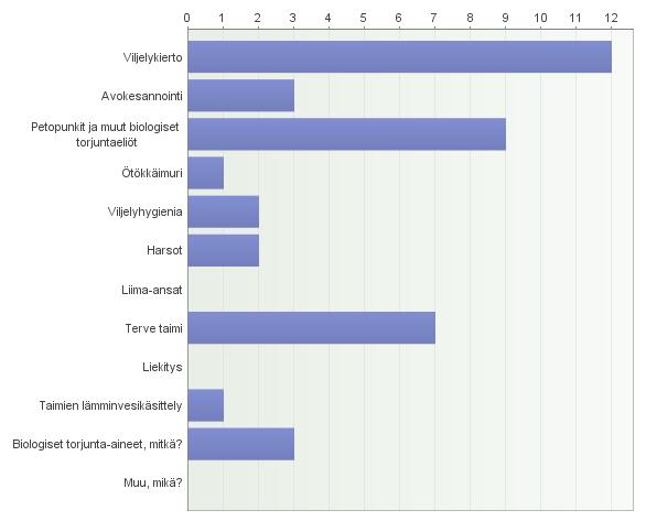 54 seksi eniten käytetty tuholaisten torjuntakeino. Terveen taimen tärkeys korostui myös tuholaisten torjunnassa.
