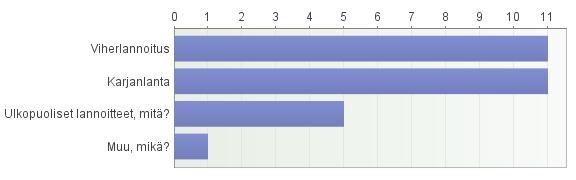 55 Perustamislannoitus tehdään viherlannoitusta ja karjanlantaa käyttämällä.