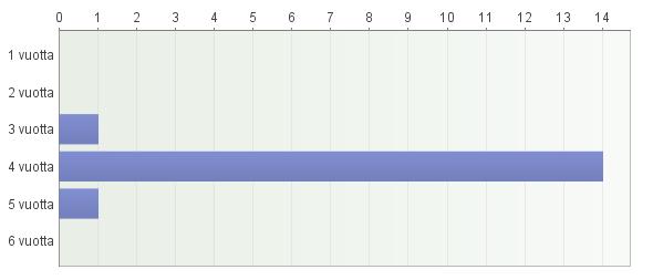 56 Mansikkaa viljellään pääasiassa 4 vuotta peräkkäin samalla lohkolla. Osa viljelijöistä kertoo viljelevänsä 3 tai 5 vuotta peräkkäin.