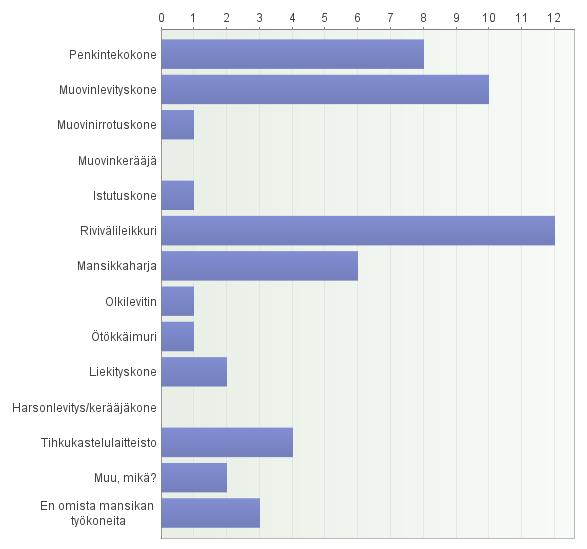 58 Kuvio 28. Mansikanviljelyn työkoneita, joita vastaajat omistivat. Suurimalla osalla vastaajista ei ollut yhteisomistuskoneita.