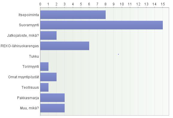 60 Kuvio 31. Mansikan markkinointitavat.
