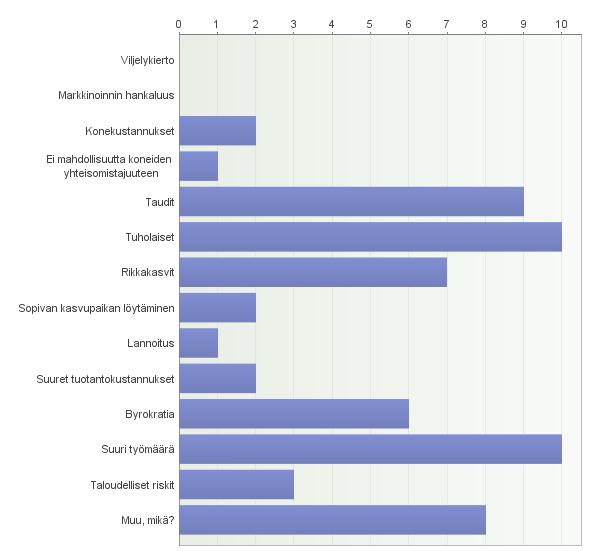 64 Suurimmaksi luomumansikan viljelyn esteeksi koettiin tuholaiset ja suuri työmäärä.