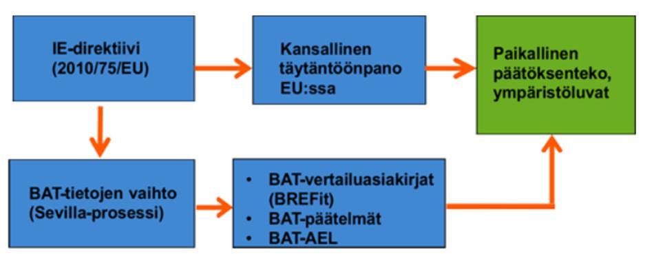 käytön strategioiden levittämistä sekä vahvistamaan ympäristönsuojelullista ennakkovalvontaa.