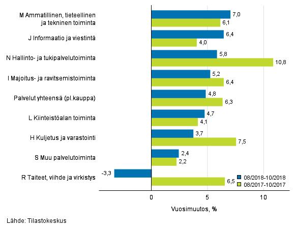 Palvelualojen liikevaihdon kolmen kuukauden vuosimuutos (TOL 2008) Ammatillisen, tieteellisen ja teknisen toiminnan päätoimialalla voimakkainta kasvua piti tieteellinen tutkimus ja kehittäminen