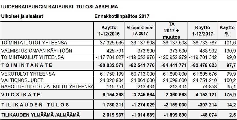 UUDENKAUPUNGIN KAUPUNKI Pöytäkirja 2/2018 9 Kaupunginhallitus 53 12.02.2018 Tarkastuslautakunta 11 09.03.