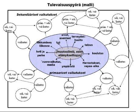 Tulevaisuuspyörä Jerome Glennin 1970-luvulla kehittämä strukturoitu, aivoriihityyppinen menetelmä Etsitään jonkin trendin, tapahtuman, päätöksen tms. ensisijaisia / toissijaisia ja mahd.