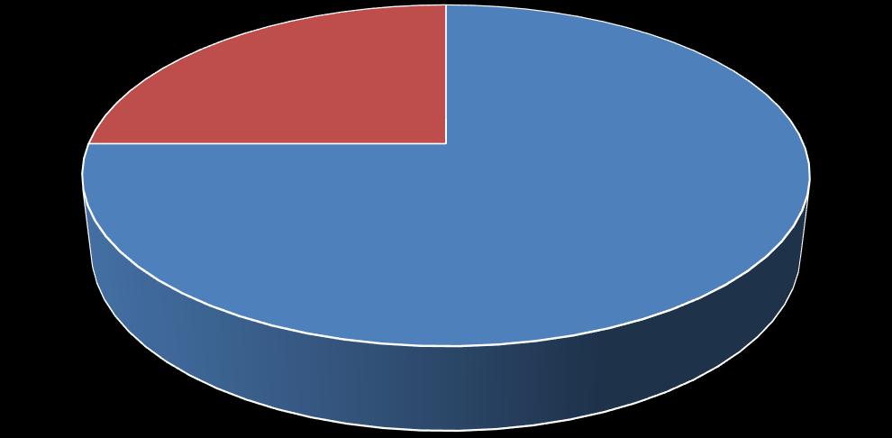 22 Sukupuoli Nainen 25 % Mies 75 % Mies Nainen Kuvio 5. Sukupuolijakauma (n=6). Vastaajien ikä J.
