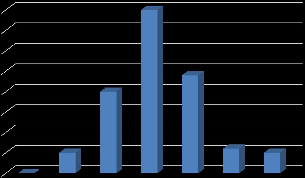 Prosenttia- % 23 Ikäjakauma 4 35 3 25 2 15 1 5 Alle 18 19-25 26-35 36-45 46-55 56-65 Yli 65 Vuodet Kuvio 6. Ikäjakauma (n=6). 4.3.2 Markkinointi Markkinointi ja näkyvyys Kuviosta 7 tulee hyvin ilmi, että kaikki Rinta-Joupin käyttämät markkinointikanavat ovat saavuttaneet asiakkaat.