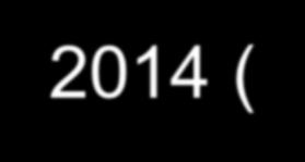 1,7 % 2,7 % 1,1 % 2,1% 0,5 % 0,9 % 0,9 % -0,5 % -0,4 % -0,1 % 2009 2010 2011 2012 2013 2014 (*