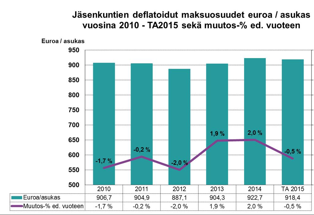 Deflatoitu vuoden 2014 tasoon.