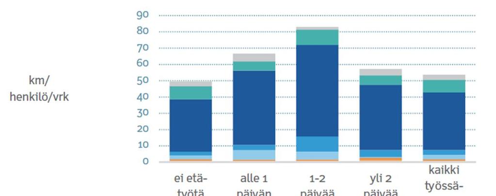 Etätyötä 1-2 pv/vko