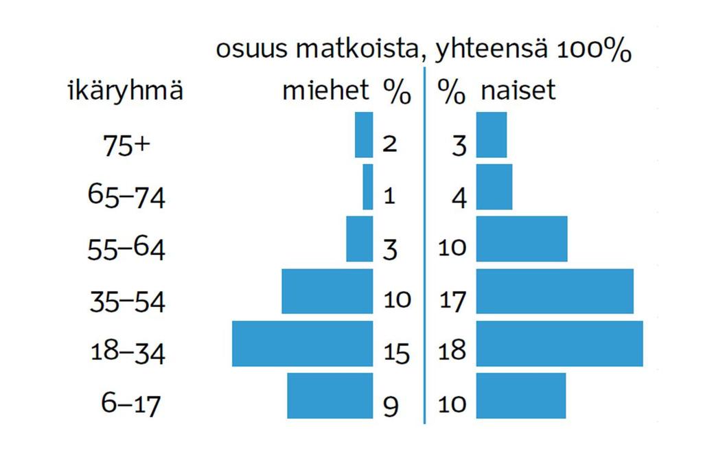 Työikäiset naiset