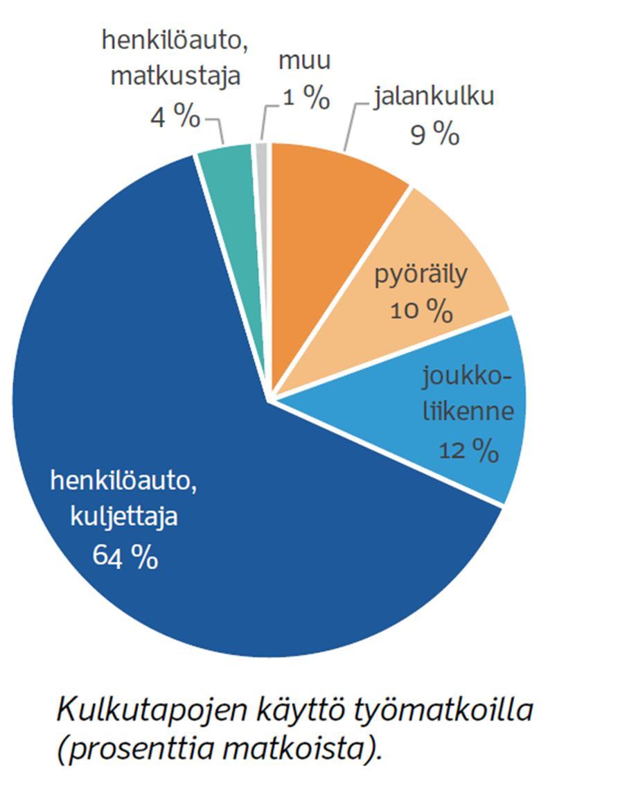 Joka kolmas työmatka tehdään