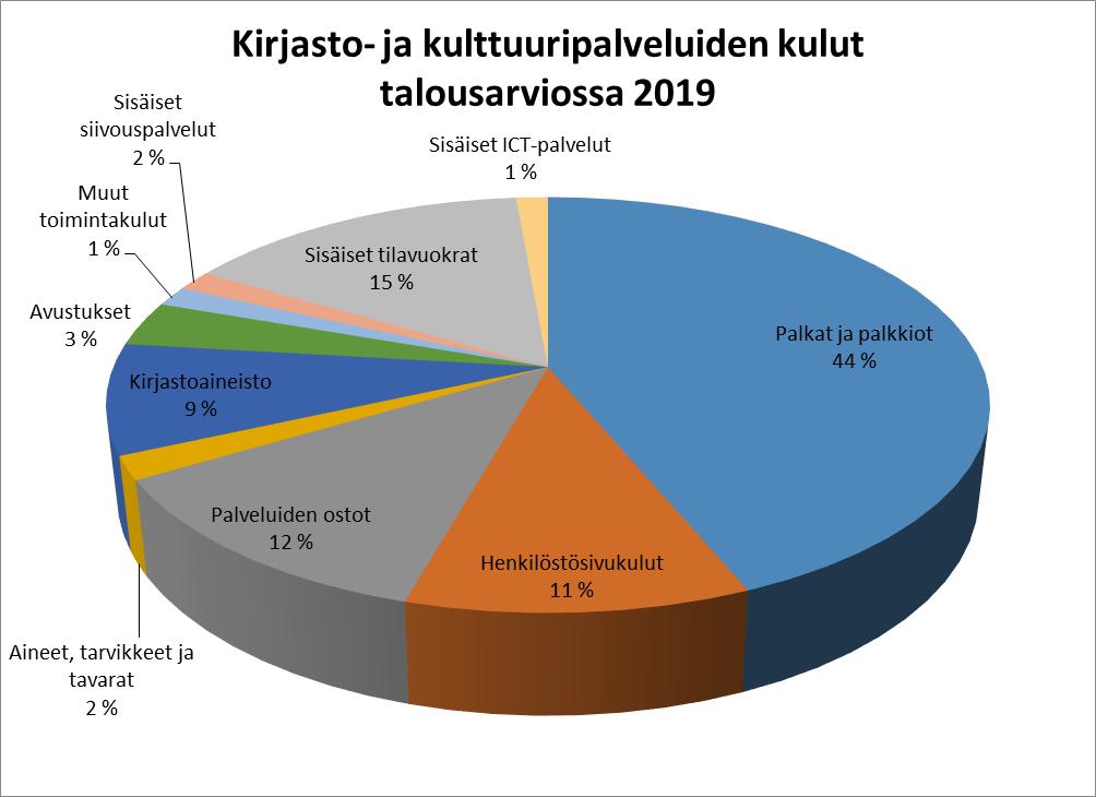 Kirjasto- ja