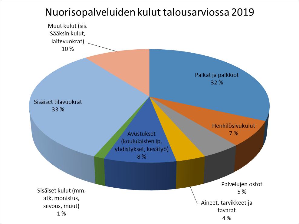 Nuorisopalvelut Suoritteet ja niiden hinnat PALVELU MITTARI TP 2017 TA 2018 2019 2020 Järjestöjen nuorisotoiminta Avustettuja järjestöjä kpl 14 12 12 12 Kulut 23000 34500 34500 34500