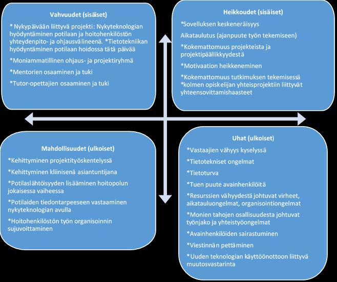 51 Kuvio 2. SWOT-analyysi. Tässä vaiheessa projektia voidaan jo pohtia vastaan tulleita haasteita ja riskejä ja miten ne vaikuttivat projektin etenemiseen.