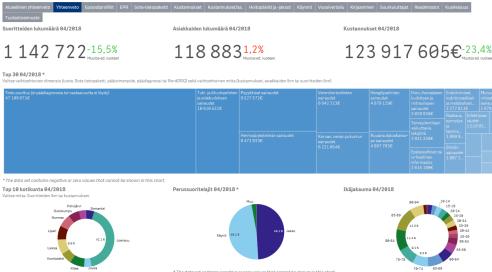 tiedot Region Prodacapo Raportointiikkuna: QLIK SENSE Analysointi