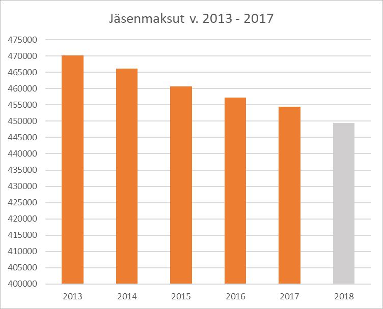 9 (12) 24. Nivala-Haapajärven seutu NIHAK ry.:n jäsenmaksu 2018 ja talousarvio vuodelle 2018 seutuhallitus 17.20.2017 86 Kuntien ja NIHAKin vuoden 2018 budjettien valmistelua varten tulee määritellä yhdistyksen jäsenmaksu 2018.