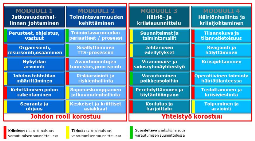 13 (39) Kuva 1 Kuntaliiton kehittämä varautumisen ja jatkuvuudenhallinnan kokonaiskonsepti, jota sovelletaan vesihuoltolaitoksille (Pekki 2016, 46) Vesihuoltopoolin koordinoiman oppaan sisältömallin