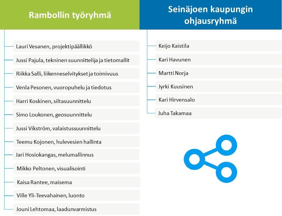 SUUNNITELMAN TAVOITTEET Vapaudentien jatke Vapaudentie muodostaa uuden pääsisäänkäynnin Seinäjoen keskustaan Itäväylältä.