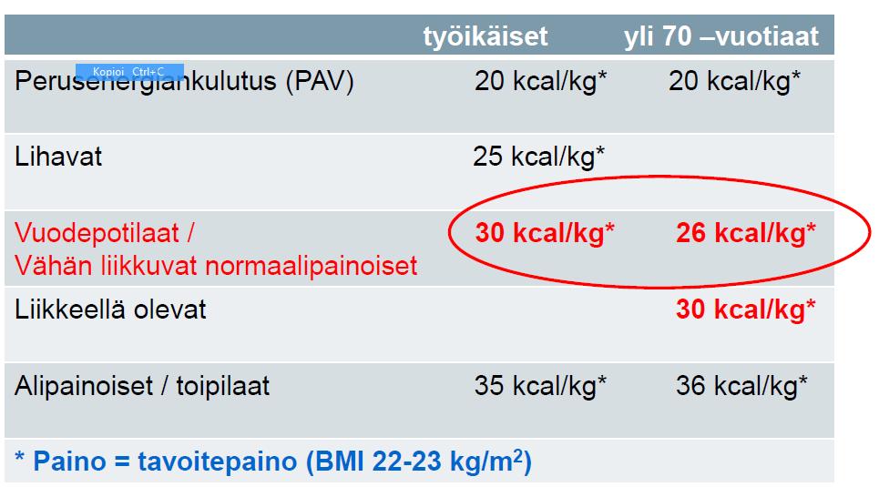 *Energian tarve kcal / paino (kg*) Esimerkki: 165cm/62kg