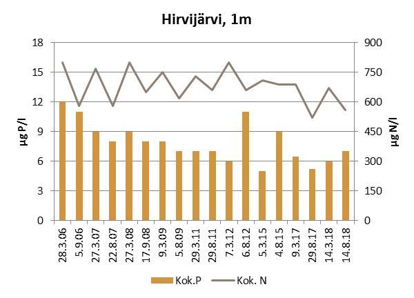 Kuva 4.3. Kokonaisravinnepitoisuudet Hirvijärven päällysvedessä keskiosan syvänteessä seurantajaksolla 2006-2018.