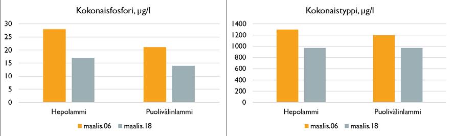 Kuva 8.2. Kokonaisravinnepitoisuudet Hepolammissa ja Puolivälinlammessa talvella 2006 ja 2018.