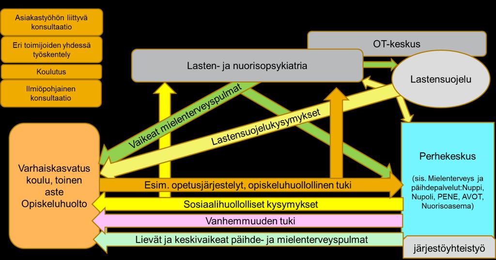 Loppuraportti Sivu: 14 (57) Asiakastyöhön liittyvä konsultaatio on tärkein perustason työn tuki.