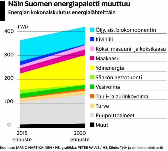Suomen energiavisio 2030 Öljyn käyttö ½ ; Kivihiili pois; Liikenteen bio-osuus 30%; Uusiutuvat energiat >50% energiasta; omavaraisuus >55%; sähkön