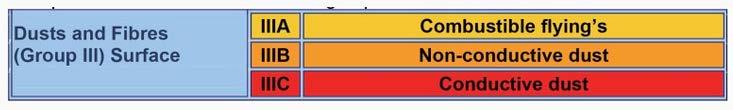 Tilaluokka, IP-luokitus, ATEX-laiteluokka ja pölyn räjähdysryhmät Tilaluokka 20 Tilaluokka 21 Tilaluokka 22,