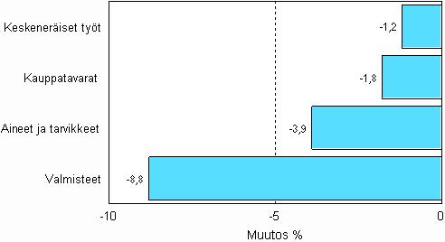 Kuviot Teollisuuden varastojen muutos varastotyypeittäin, 2007/IV