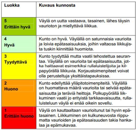 10 (24) 24.2.2017 Kajaanin pyörätieverkon kehittämissuunnitelma Taulukko 1. Pyöräilyväylien kuntoluokitus (lähde: Tieomaisuuden yhtenäinen kuntoluokitus, Tiehallinnon selvityksiä 57/2005) Kuva 3.