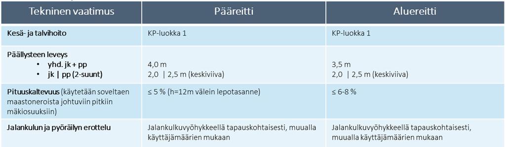 14 (24) 24.2.2017 Kajaanin pyörätieverkon kehittämissuunnitelma Taulukko 2. Pää- ja aluereittien tekniset vaatimukset 3.