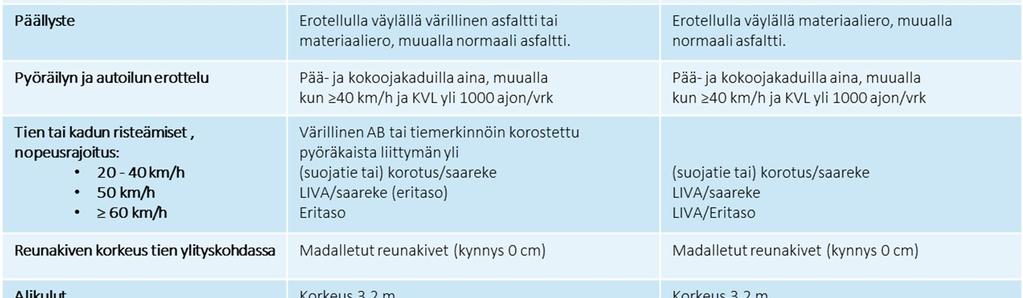 Kajaanin ydinkeskustan alueella on nykyisin noin 380 pyöräpysäköintipaikkaa, joissa 35 %:ssa on runkolukitusmahdollisuus.