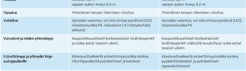 Julkisen katutilan pyöräpysäköinnin kehittämisperiaatteena noudatetaan kaupungissa vallitsevaa käytäntöä, jonka mukaan keskustan pyöräpysäköintipaikat sijoitetaan hajautetusti verrattain laajalle