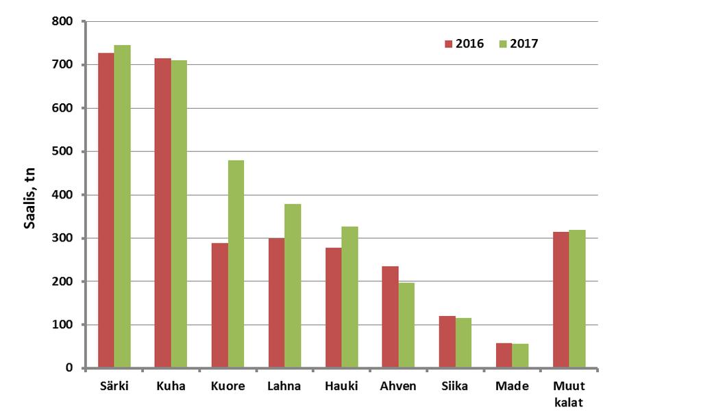 Kuha muikun jälkeen arvokkain laji sisävesillä +3% -1% +66% +27% +18% -16% -3% +1% - Särjen ja kuhan saaliit suurimmat - Kuoreen, lahnan ja hauen saaliit paranivat, ahvenen heikkeni -3% Saaliin arvo