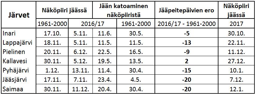 Lähteet: Ilmatieteen laitos,