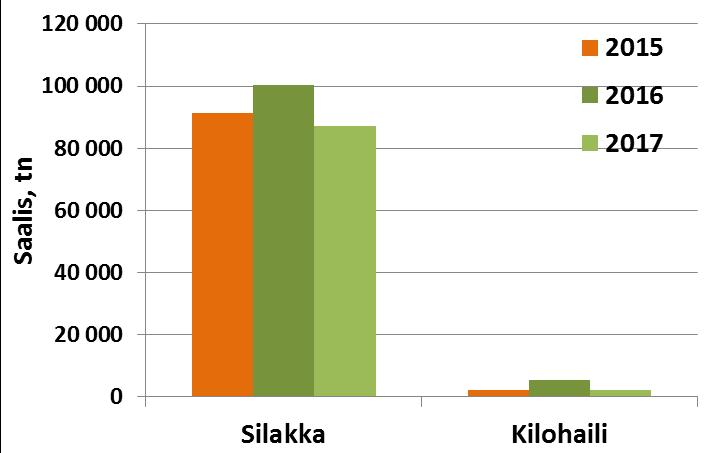 Selkämerellä hyvin silakkaa Saaristomeren rysäsaalis jäi pieneksi Kalastajat Selkämeren ja Merenkurkun saaliit 2015/2016/2017 - Suomenlahdella - Paljon kilohailia, mutta pieni kiintiö rajoitti